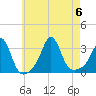 Tide chart for Fort Rodman, Massachusetts on 2023/08/6