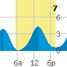 Tide chart for Fort Rodman, Massachusetts on 2023/08/7