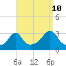 Tide chart for Fort Rodman, Massachusetts on 2023/09/10