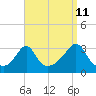 Tide chart for Fort Rodman, Massachusetts on 2023/09/11