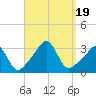 Tide chart for Fort Rodman, Massachusetts on 2023/09/19