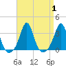 Tide chart for Fort Rodman, Massachusetts on 2023/09/1