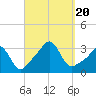 Tide chart for Fort Rodman, Massachusetts on 2023/09/20