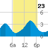 Tide chart for Fort Rodman, Massachusetts on 2023/09/23