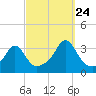 Tide chart for Fort Rodman, Massachusetts on 2023/09/24
