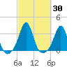 Tide chart for Fort Rodman, Massachusetts on 2023/09/30