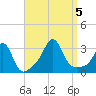 Tide chart for Fort Rodman, Massachusetts on 2023/09/5