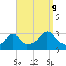 Tide chart for Fort Rodman, Massachusetts on 2023/09/9