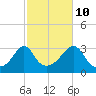Tide chart for Fort Rodman, Massachusetts on 2023/10/10
