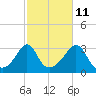 Tide chart for Fort Rodman, Massachusetts on 2023/10/11