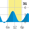 Tide chart for Fort Rodman, Massachusetts on 2023/10/31