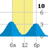 Tide chart for Fort Rodman, Massachusetts on 2023/11/10