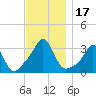 Tide chart for Fort Rodman, Massachusetts on 2023/11/17