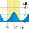 Tide chart for Fort Rodman, Massachusetts on 2023/11/18