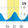 Tide chart for Fort Rodman, Massachusetts on 2023/11/19