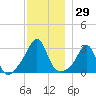 Tide chart for Fort Rodman, Massachusetts on 2023/11/29