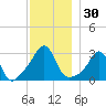 Tide chart for Fort Rodman, Massachusetts on 2023/11/30