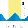 Tide chart for Fort Rodman, Massachusetts on 2023/11/3