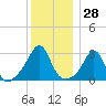Tide chart for Fort Rodman, Massachusetts on 2023/12/28