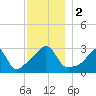 Tide chart for Fort Rodman, Massachusetts on 2023/12/2