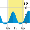 Tide chart for Fort Rodman, Massachusetts on 2024/03/12