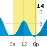 Tide chart for Fort Rodman, Massachusetts on 2024/03/14