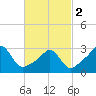 Tide chart for Fort Rodman, Massachusetts on 2024/03/2
