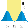 Tide chart for Fort Rodman, Massachusetts on 2024/03/8