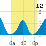 Tide chart for Fort Rodman, Massachusetts on 2024/04/12