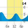 Tide chart for Fort Rodman, Massachusetts on 2024/04/14