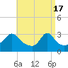 Tide chart for Fort Rodman, Massachusetts on 2024/04/17