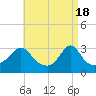 Tide chart for Fort Rodman, Massachusetts on 2024/04/18