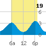 Tide chart for Fort Rodman, Massachusetts on 2024/04/19
