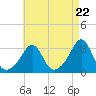 Tide chart for Fort Rodman, Massachusetts on 2024/04/22