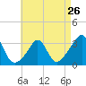 Tide chart for Fort Rodman, Massachusetts on 2024/04/26
