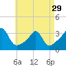Tide chart for Fort Rodman, Massachusetts on 2024/04/29
