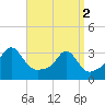 Tide chart for Fort Rodman, Massachusetts on 2024/04/2