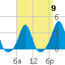 Tide chart for Fort Rodman, Massachusetts on 2024/04/9