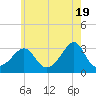 Tide chart for Fort Rodman, Massachusetts on 2024/05/19