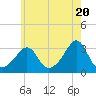 Tide chart for Fort Rodman, Massachusetts on 2024/05/20