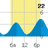 Tide chart for Fort Rodman, Massachusetts on 2024/05/22