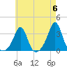 Tide chart for Fort Rodman, Massachusetts on 2024/05/6
