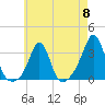 Tide chart for Fort Rodman, Massachusetts on 2024/05/8