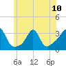 Tide chart for Fort Rodman, Massachusetts on 2024/06/10