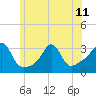 Tide chart for Fort Rodman, Massachusetts on 2024/06/11