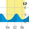 Tide chart for Fort Rodman, Massachusetts on 2024/06/12