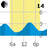 Tide chart for Fort Rodman, Massachusetts on 2024/06/14