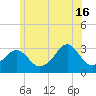 Tide chart for Fort Rodman, Massachusetts on 2024/06/16