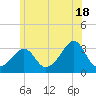 Tide chart for Fort Rodman, Massachusetts on 2024/06/18
