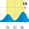 Tide chart for Fort Rodman, Massachusetts on 2024/06/19